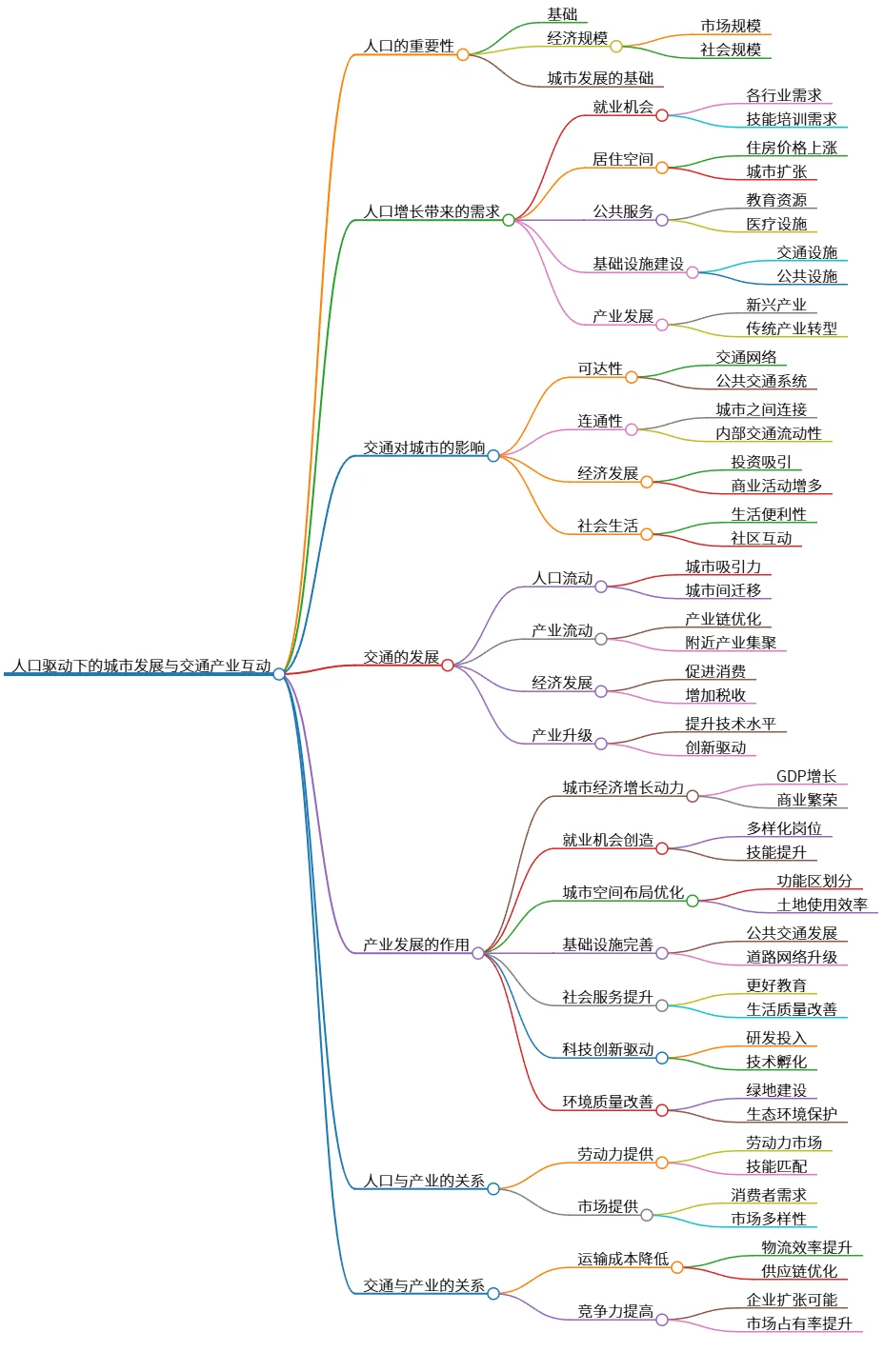 人口驱动下的城市发展与交通产业互动