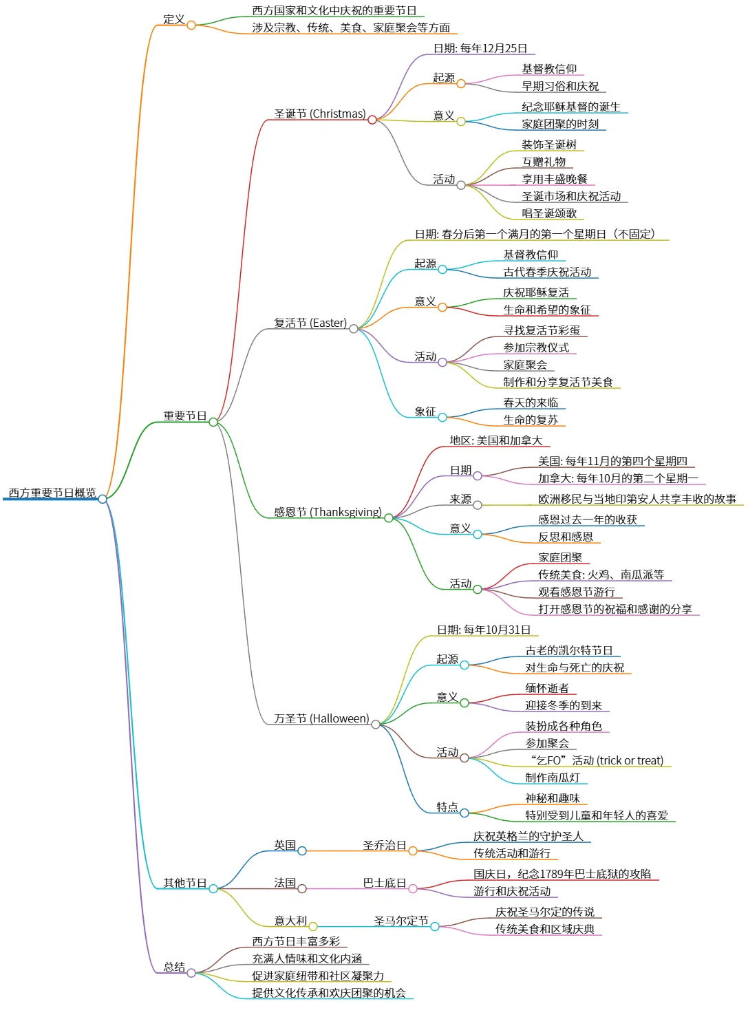 西方重要节日概览：圣诞、复活节、感恩节等