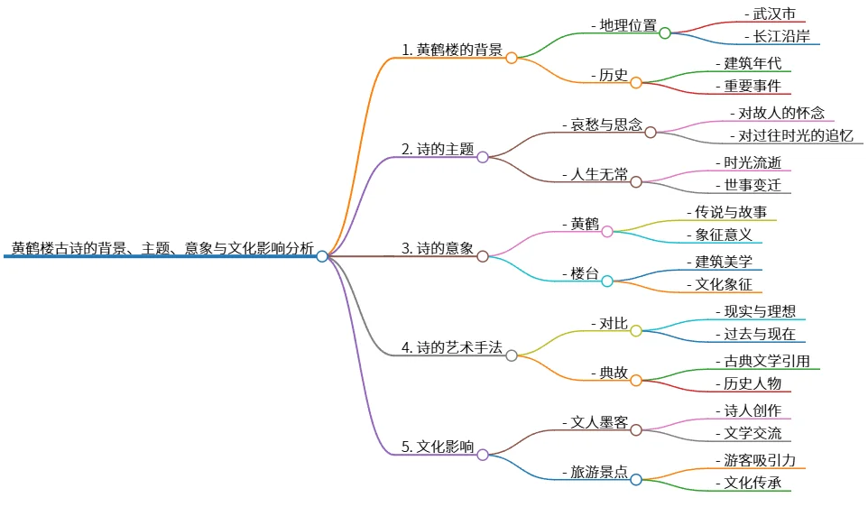 黄鹤楼古诗的背景、主题、意象与文化影响分析