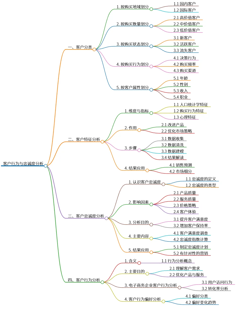 客户行为与忠诚度分析：数据驱动决策