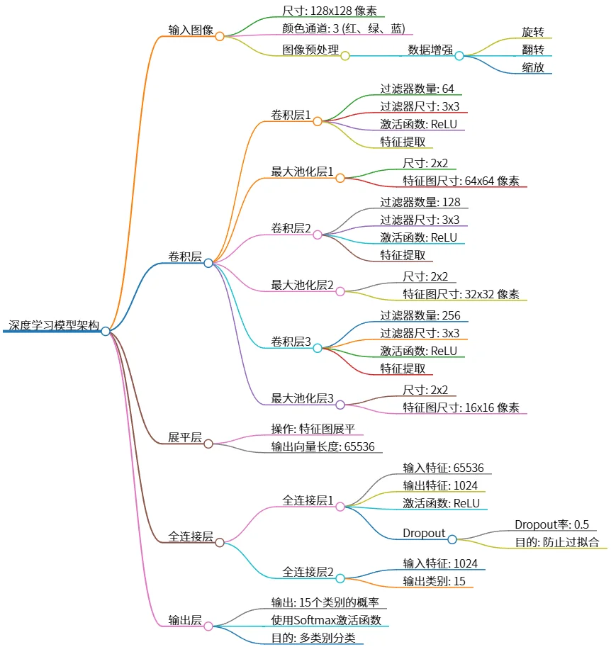 深度学习模型架构：图像分类网络设计与结构解析