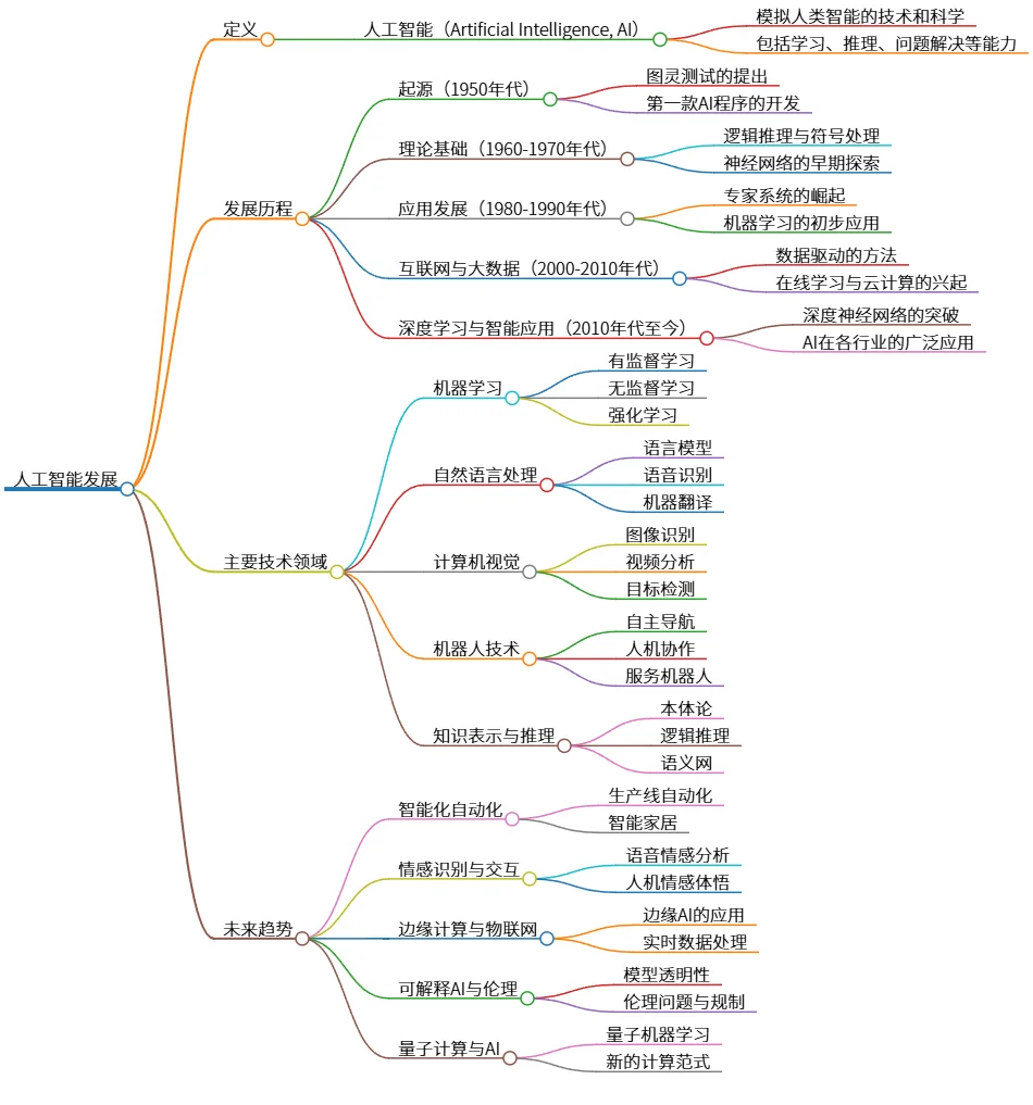 人工智能发展：历程、技术领域与未来趋势