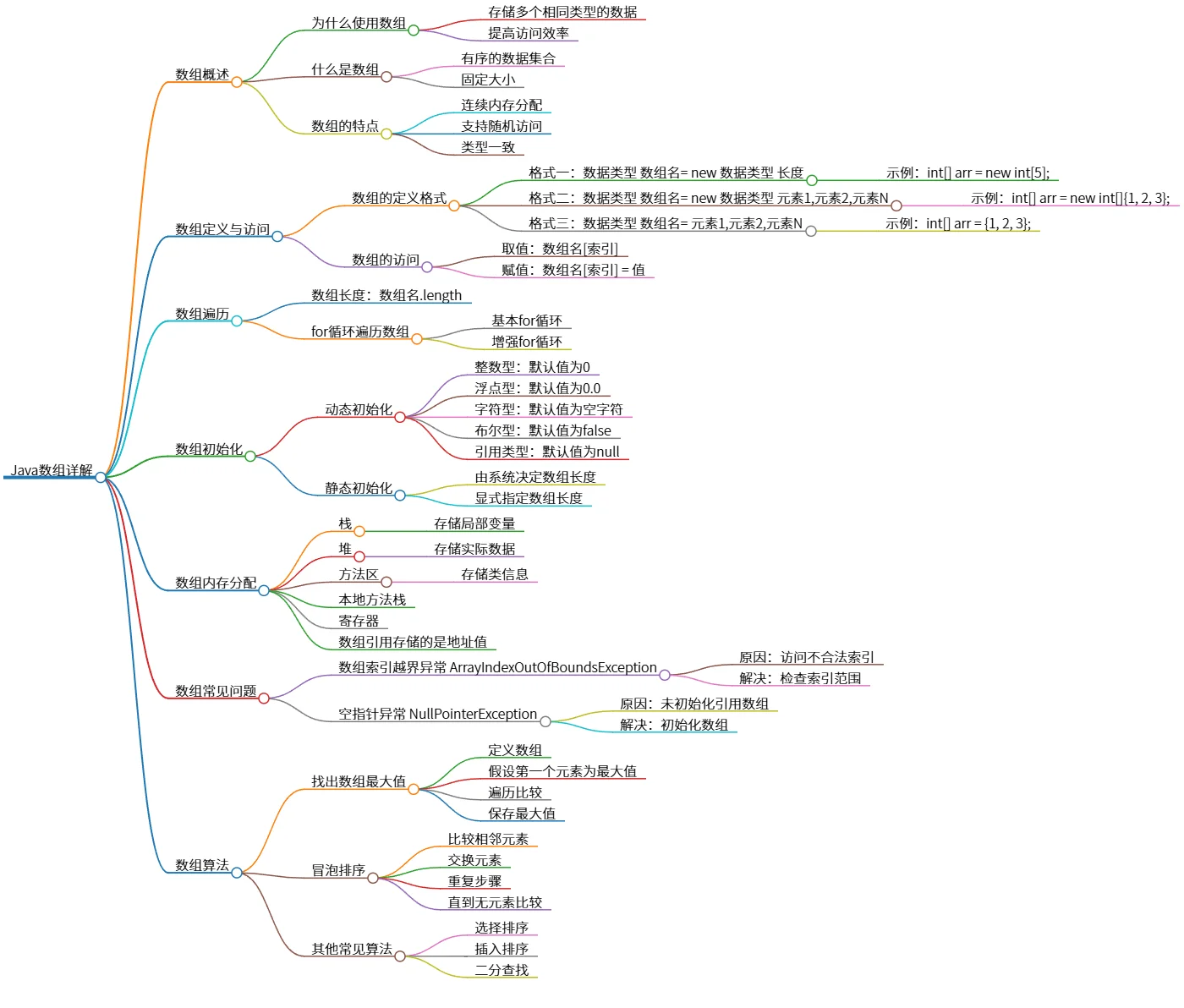 Java数组详解：定义、访问、遍历及常见算法