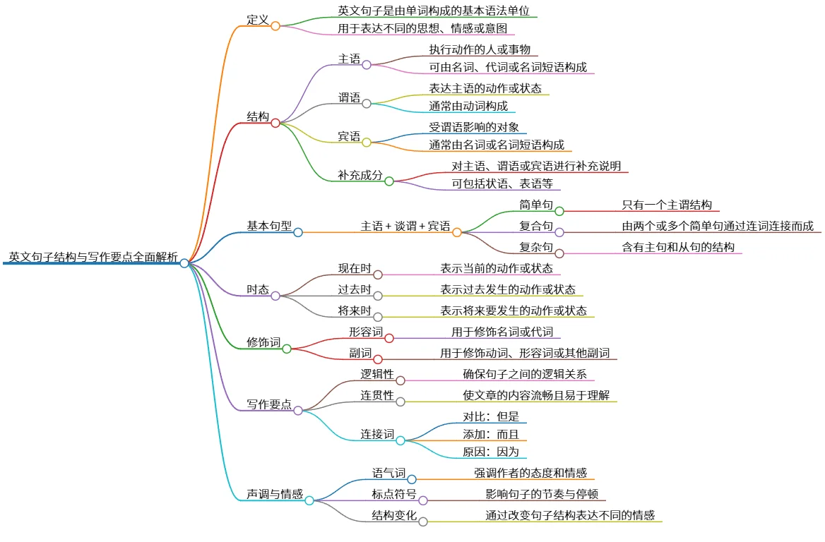 英文句子结构与写作要点全面解析