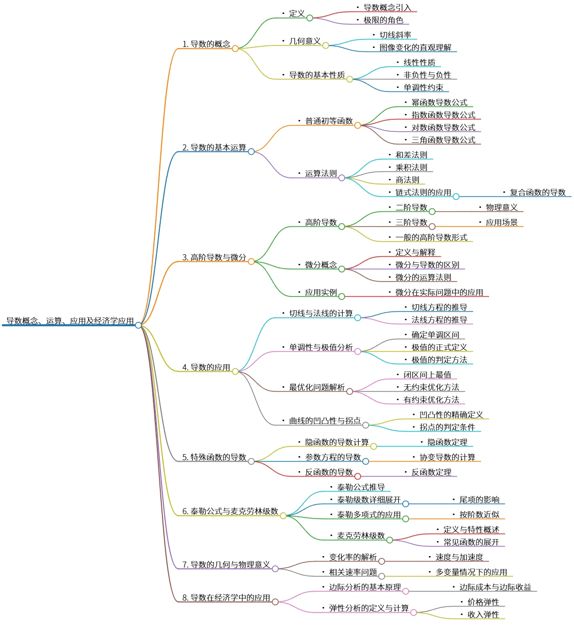 导数概念、运算、应用及经济学应用