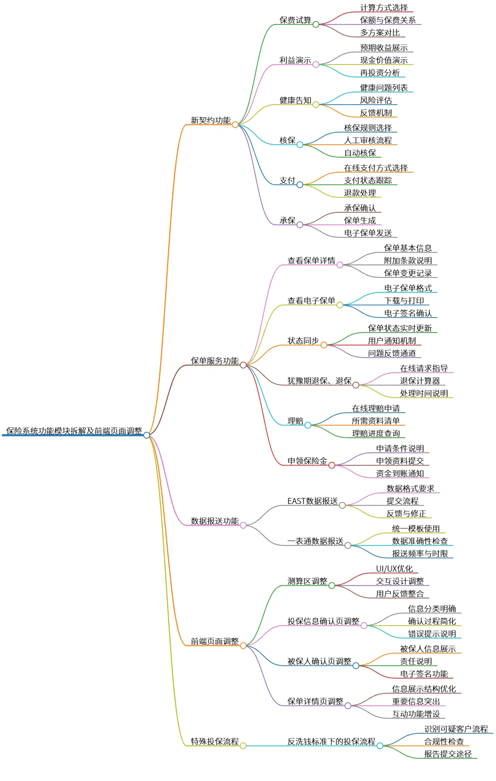 保险系统功能模块拆解及前端页面调整