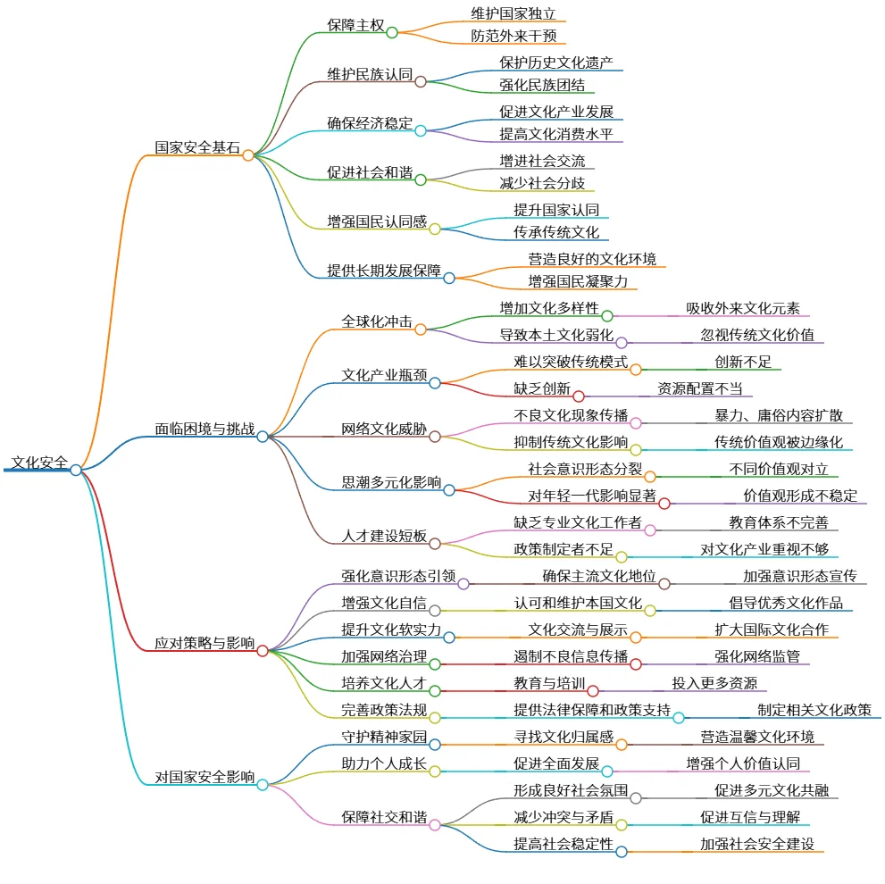 文化安全：国家安全之基石，民族复兴之保障