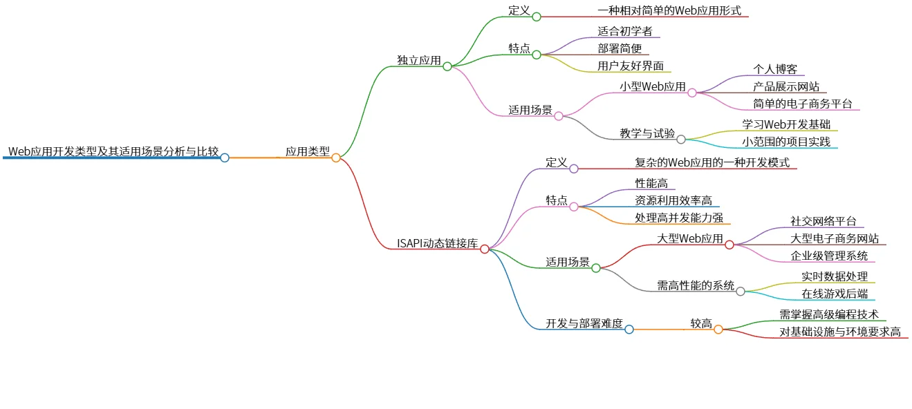 Web应用开发类型及其适用场景分析与比较