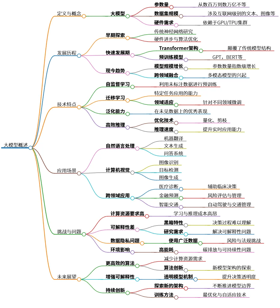 大模型概述：定义、发展、技术特点与应用挑战解析