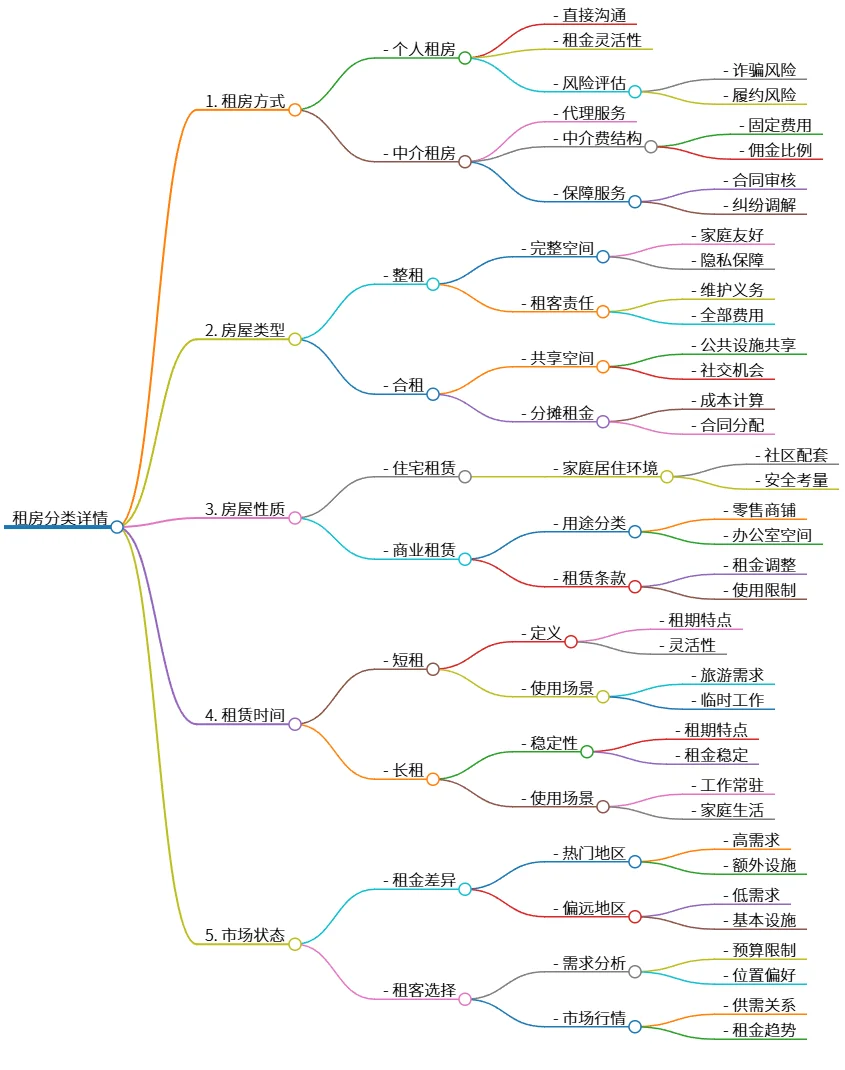 租房分类详情：方式、类型、性质、时间及市场状态分析