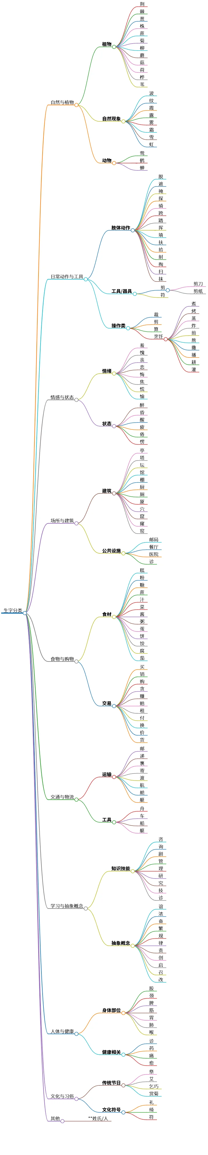 生字分类：自然、动作、情感、建筑与更多分类