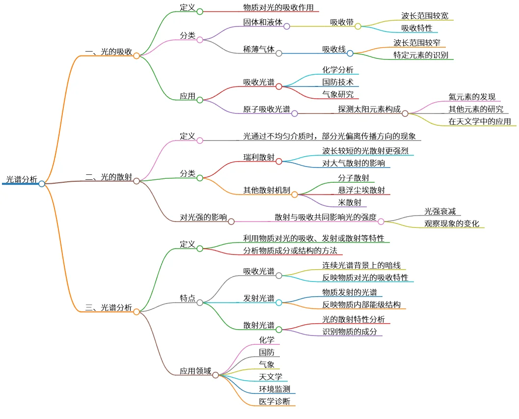 光谱分析：吸收、散射及物质成分结构研究