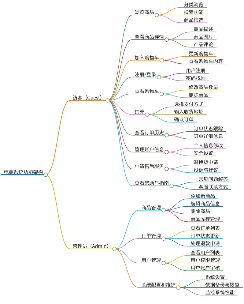 电商系统功能架构：访客与管理员权限