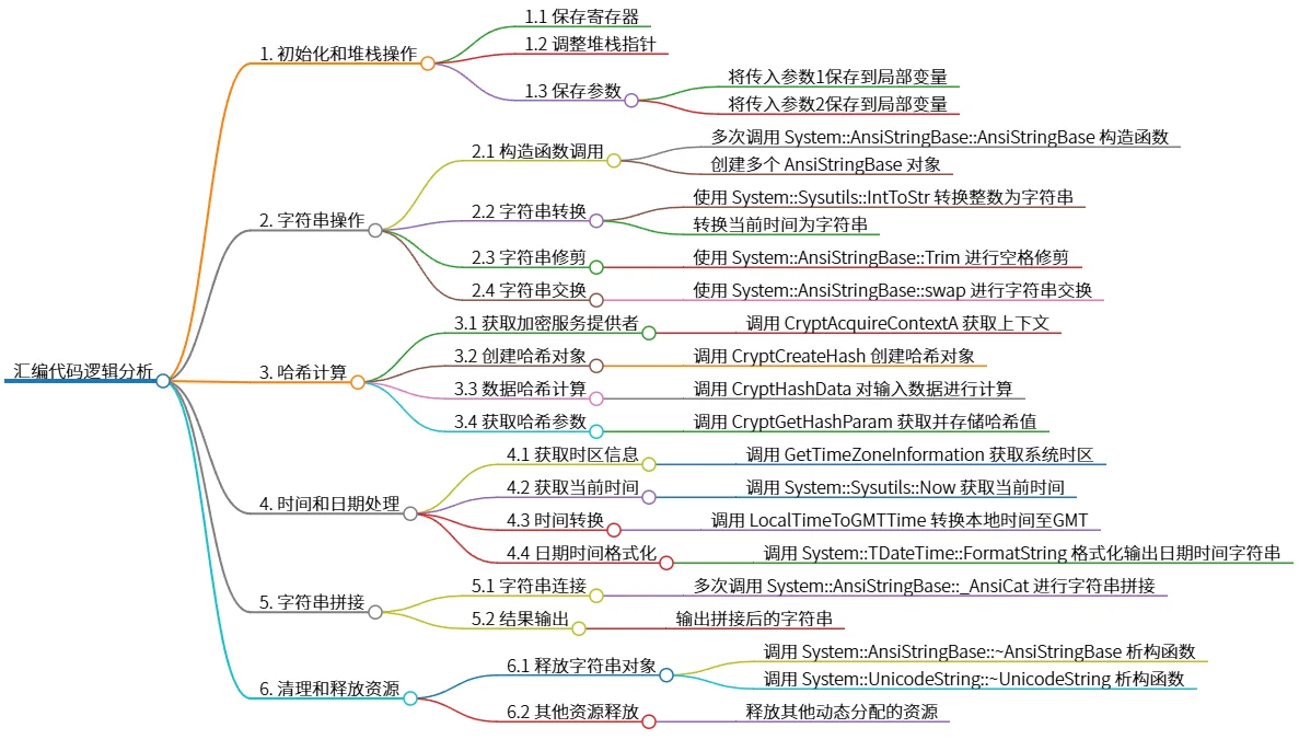 汇编代码逻辑分析：从初始化到资源释放的过程