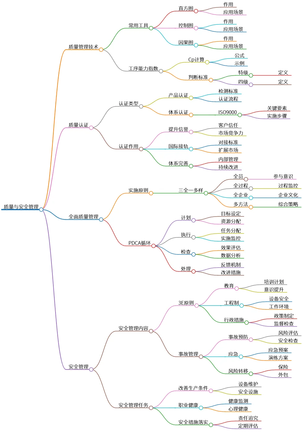 质量与安全管理：技术、认证、全面管理与安全任务探讨