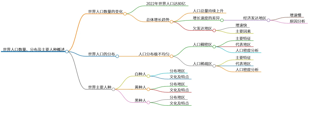 世界人口数量、分布及主要人种概述