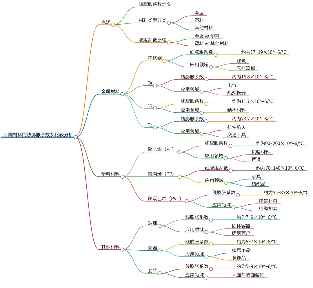 不同材料的热膨胀系数及比较分析