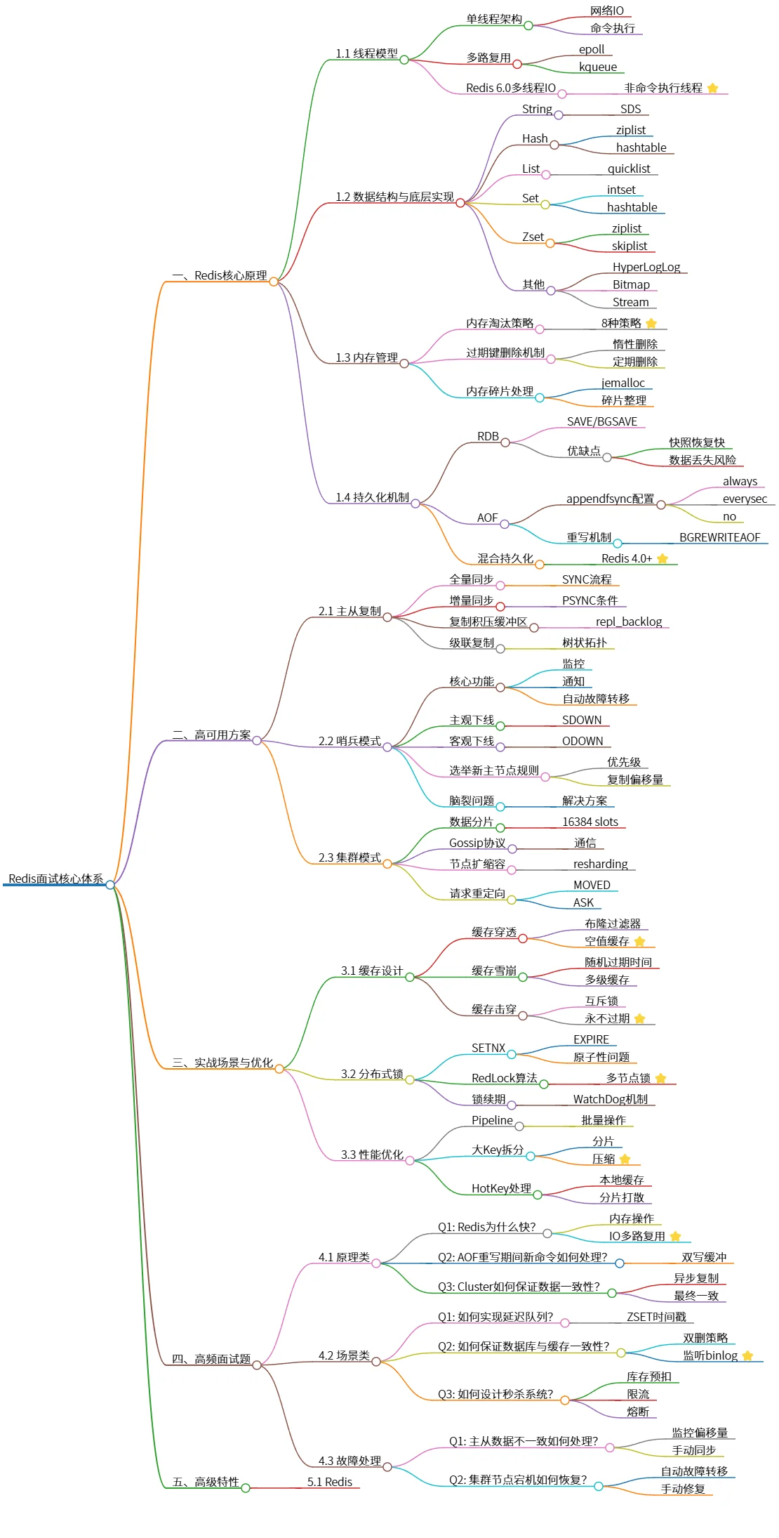 Redis面试核心体系：原理、高可用、实战与特性分析