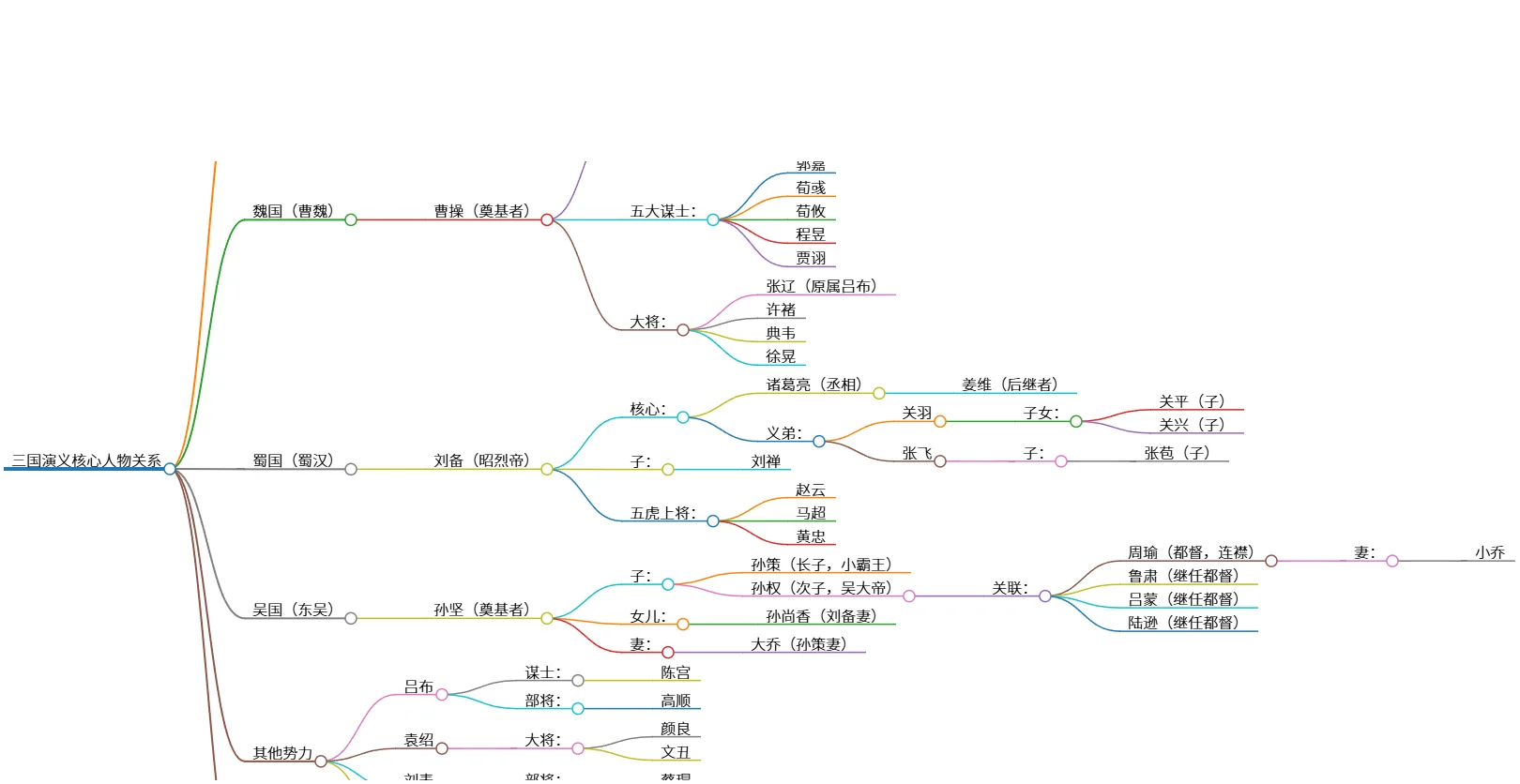 三国演义核心人物关系图解析与重要事件概述