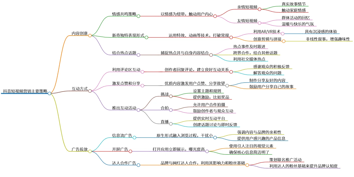 抖音短视频营销主要策略：内容创意与互动方式