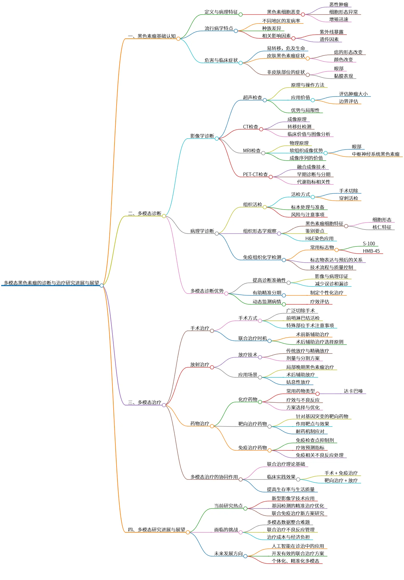 多模态黑色素瘤的诊断与治疗研究进展与展望
