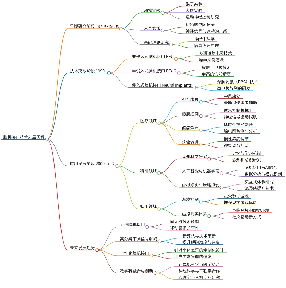 脑机接口技术发展历程：从早期研究到未来趋势