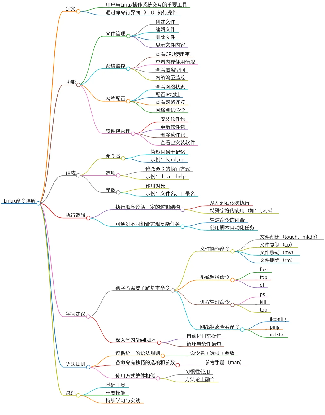 Linux命令详解：功能、语法及学习建议