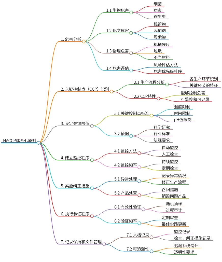 HACCP体系七原则：危害分析与关键控制点