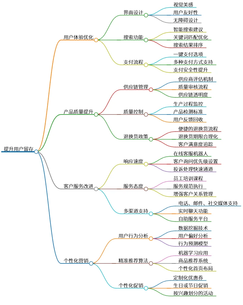 提升用户留存：体验、产品、服务、营销策略