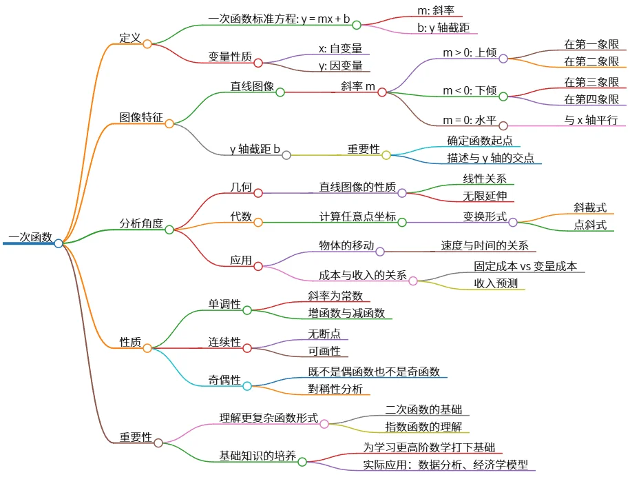 一次函数：定义、特征、分析、性质与重要性