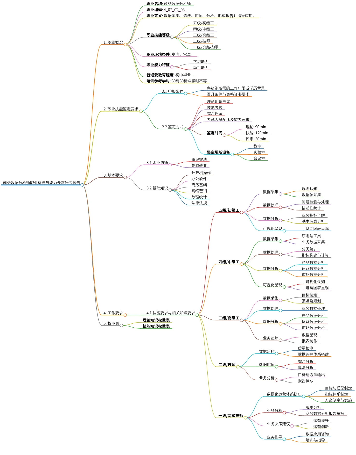 商务数据分析师职业标准与能力要求研究报告