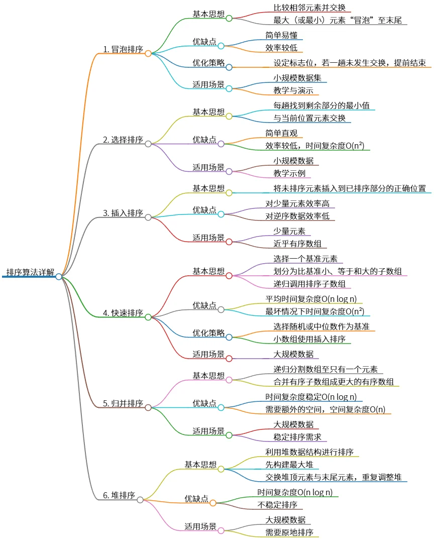 排序算法详解：冒泡、选择、插入、快速、归并与堆排序