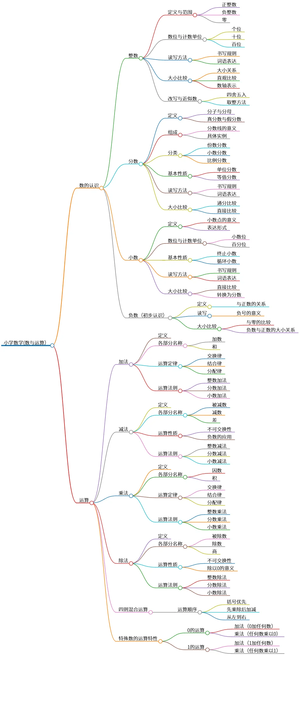 小学数学：数的认识与运算学习指南