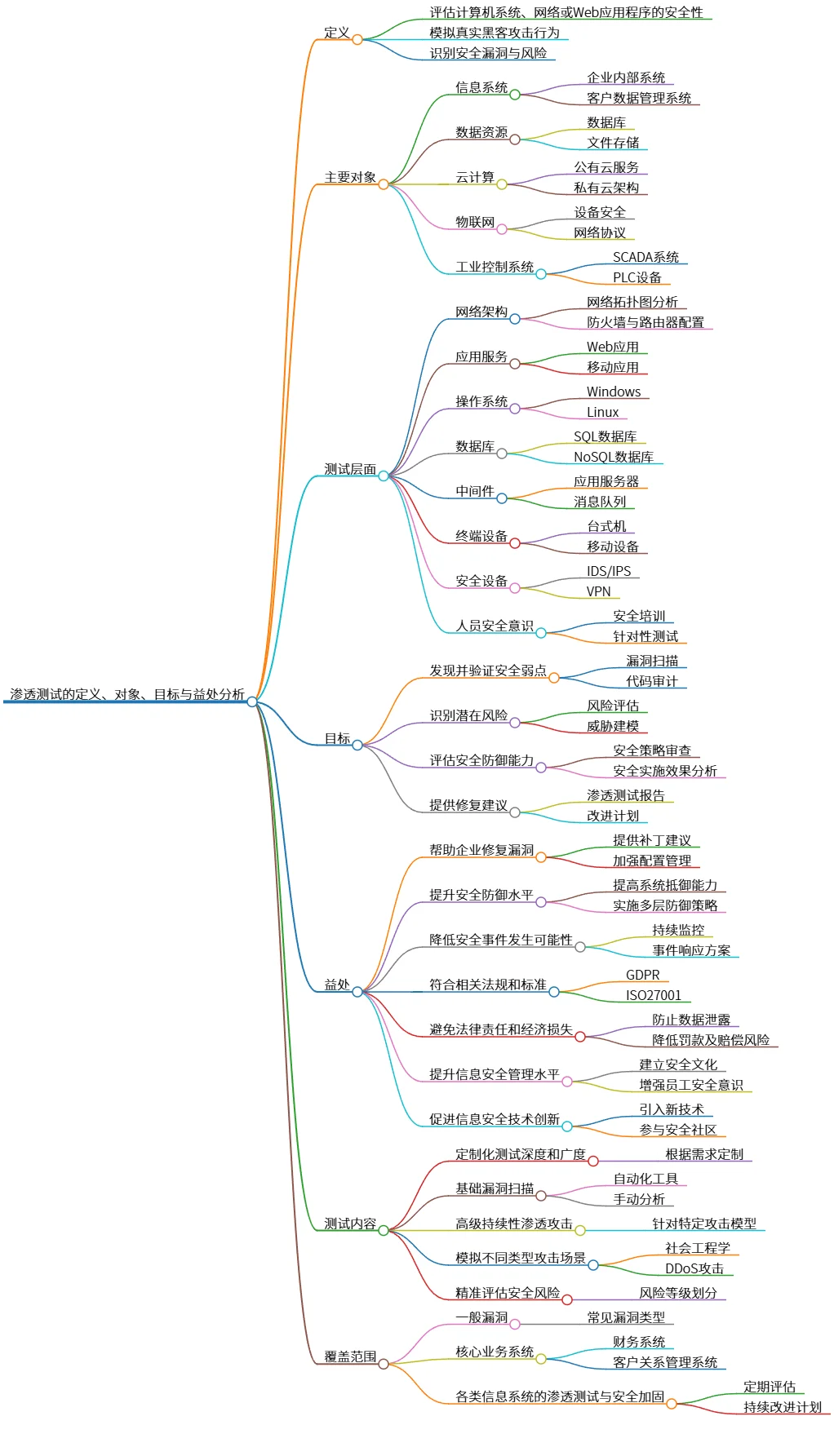 渗透测试的定义、对象、目标与益处分析