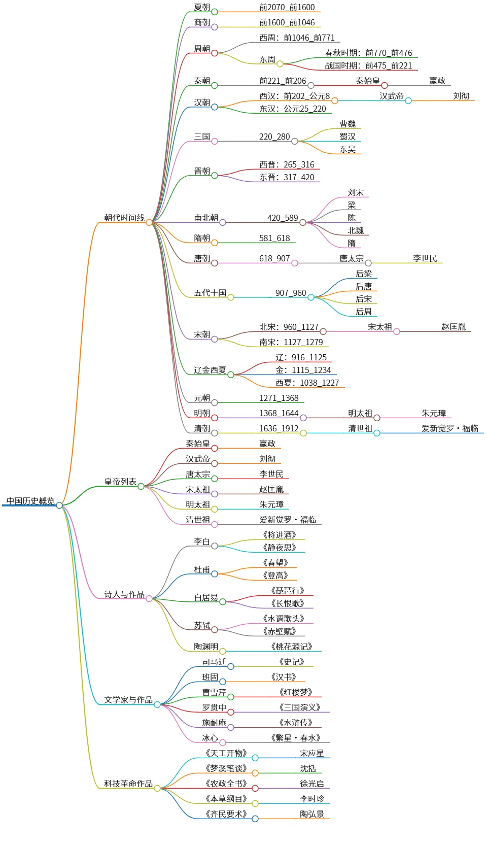 中国历史概览：朝代、人物、文学、科技