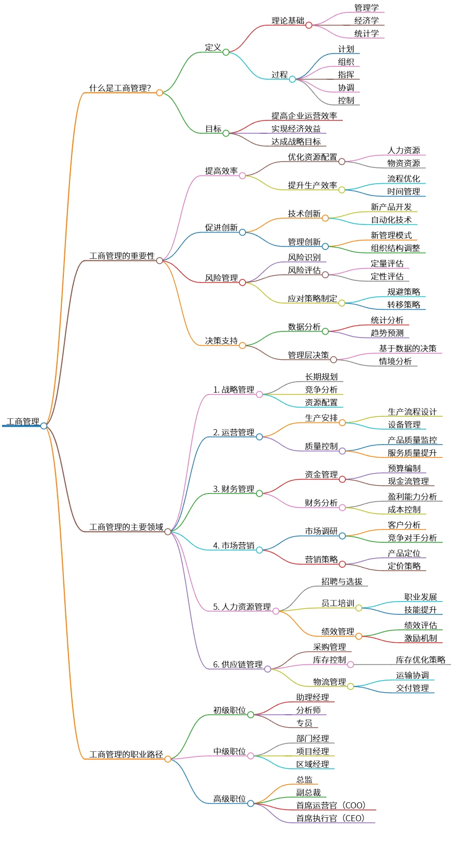 工商管理：定义、重要性、领域及职业路径