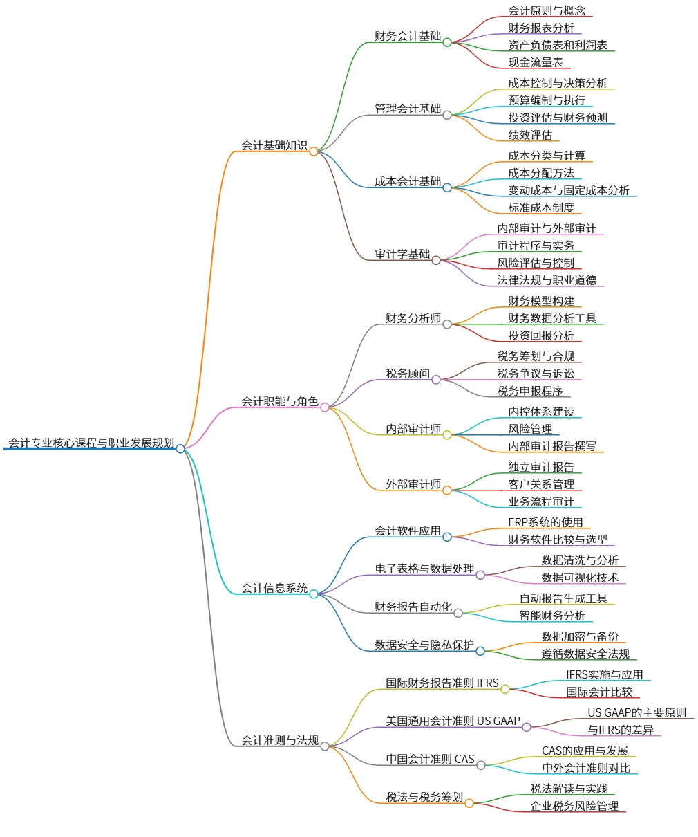 会计专业核心课程与职业发展规划