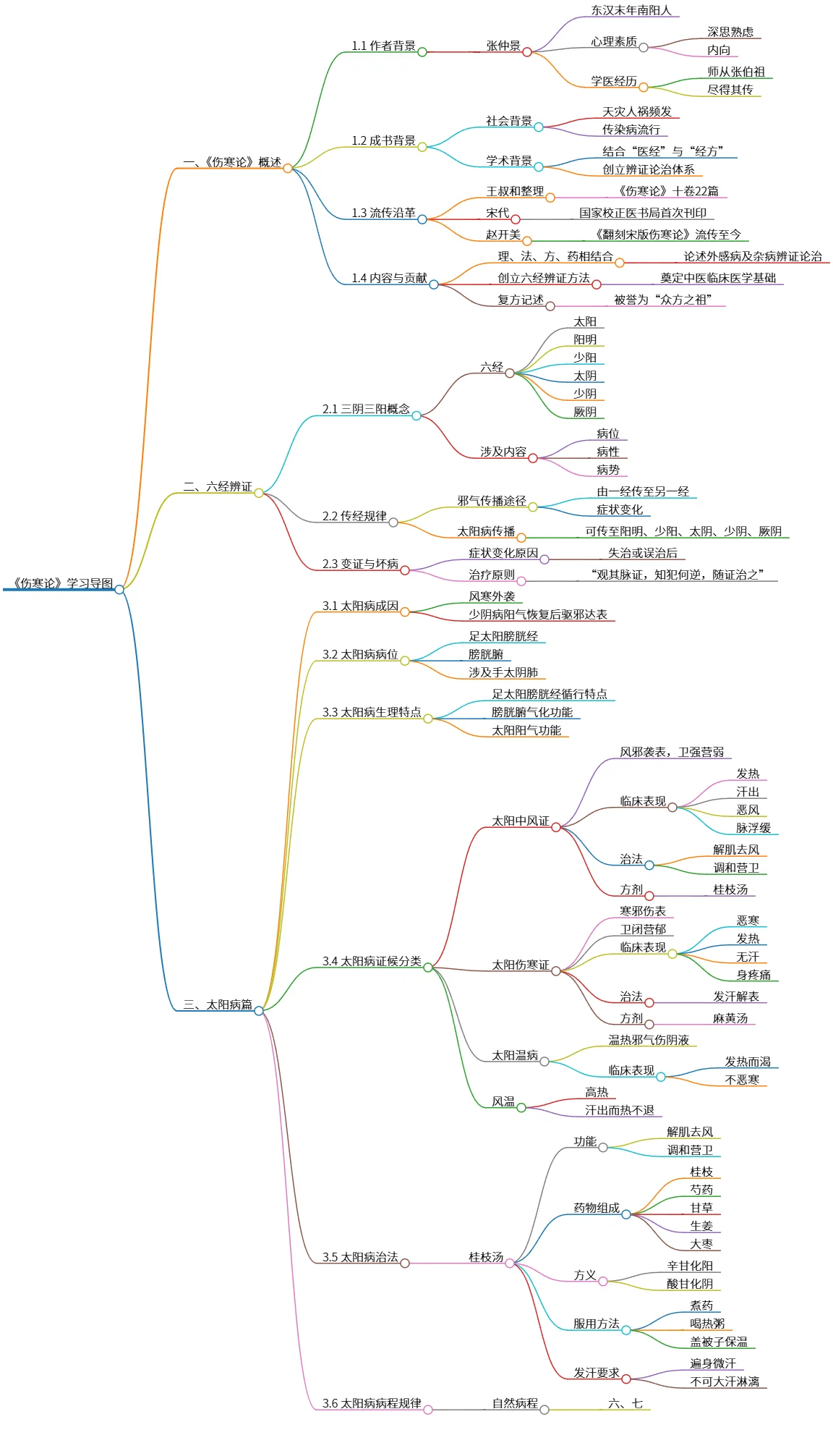 《伤寒论》学习导图：六经辨证与太阳病解析