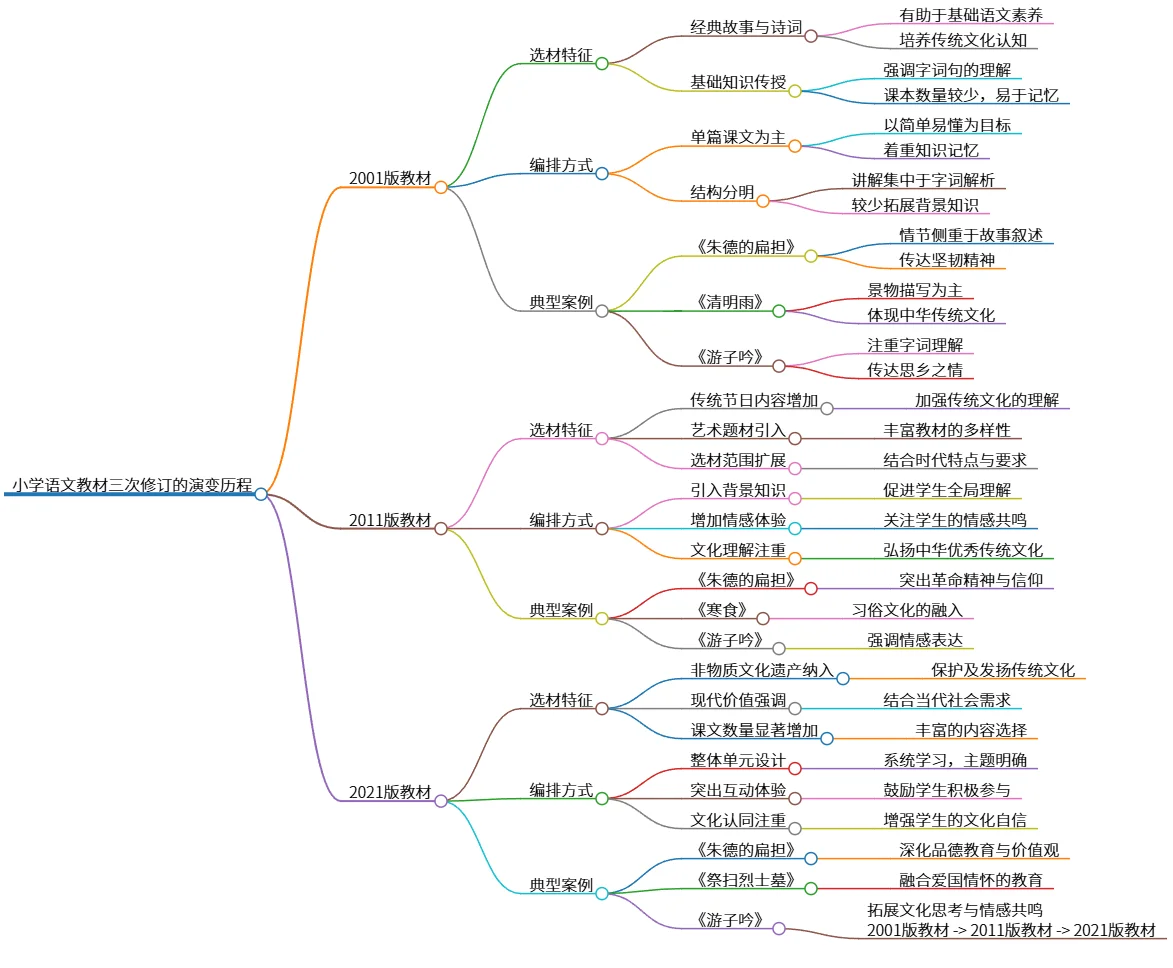 小学语文教材三次修订的演变历程