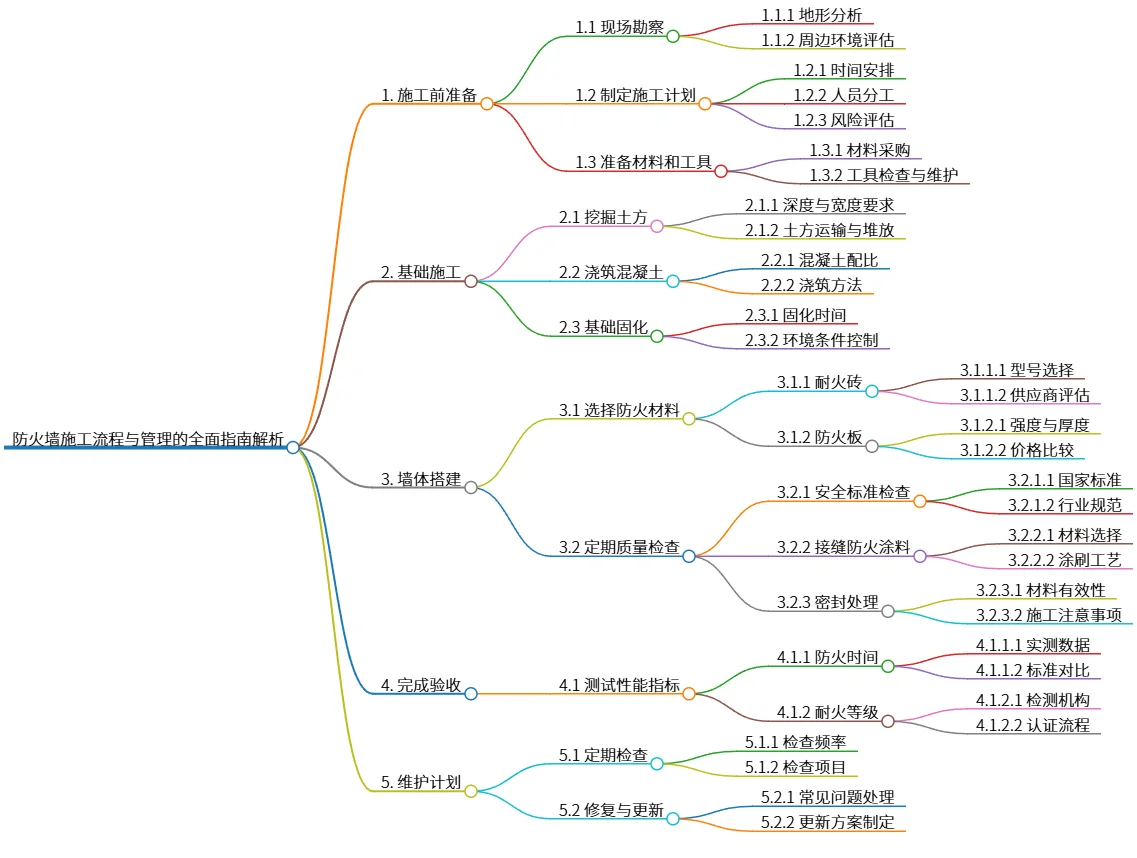 防火墙施工流程与管理的全面指南解析