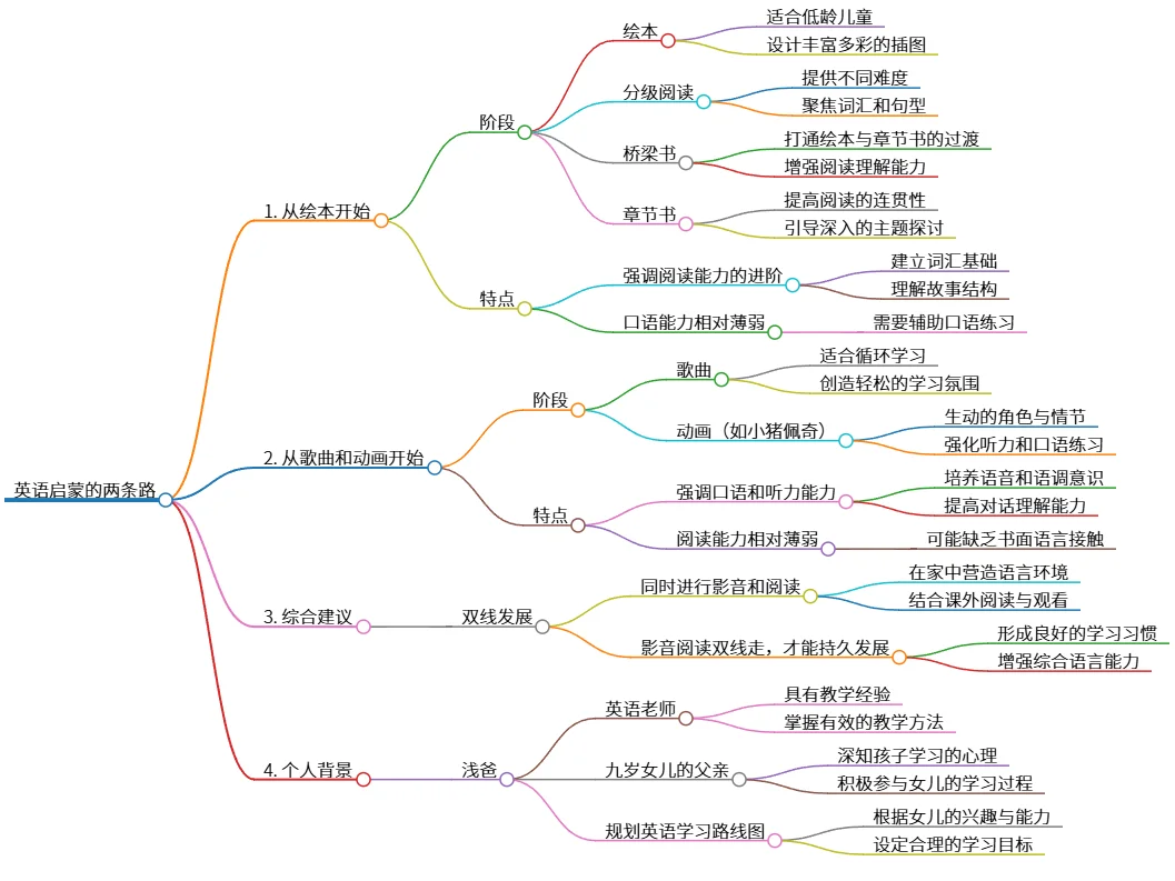 英语启蒙的两条路：绘本与歌曲动画的结合