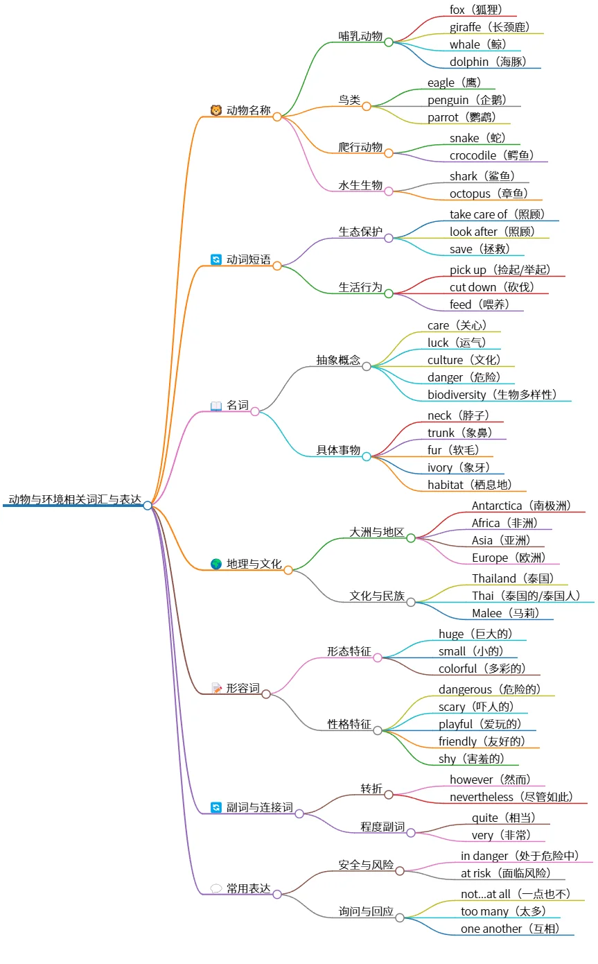 动物与环境相关词汇与表达