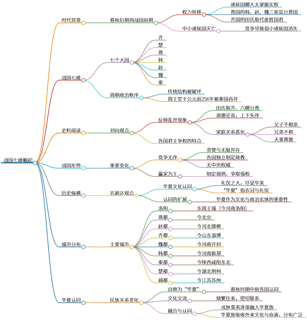 战国七雄崛起：兼并战争与华夏认同