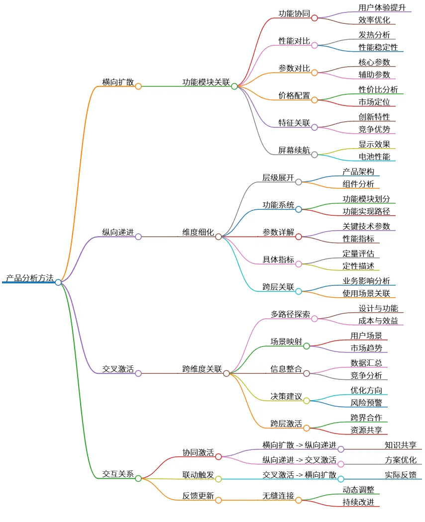 产品分析方法：横向扩散、纵向递进及交叉激活