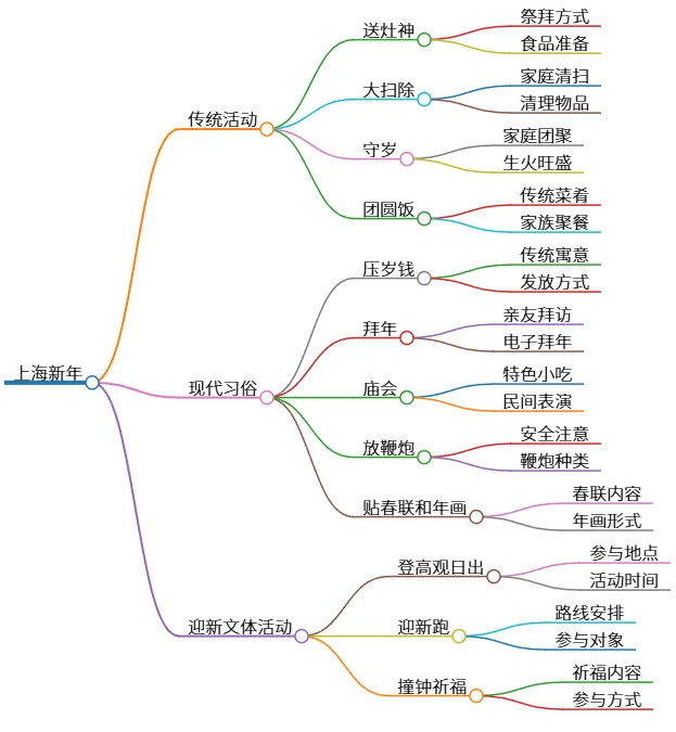 上海新年：传统习俗与现代文体活动