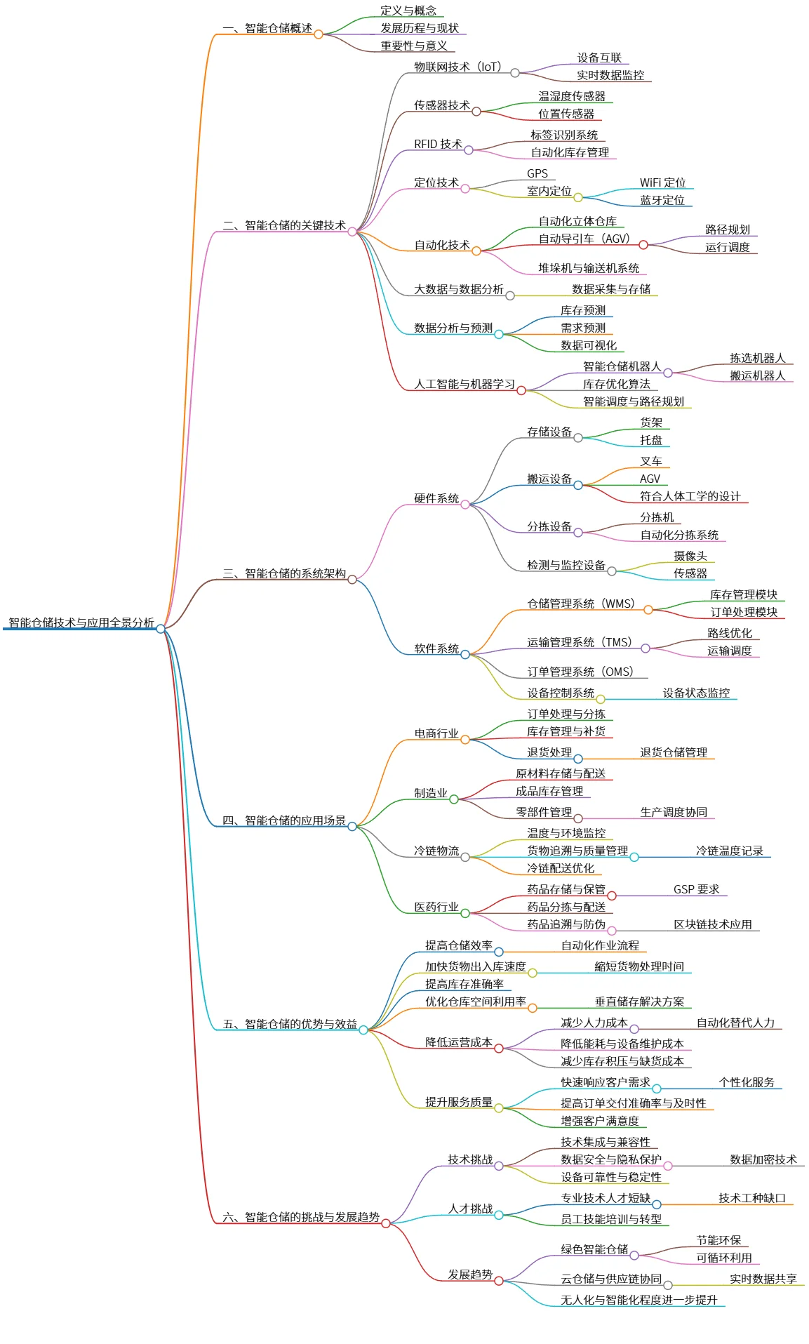 智能仓储技术与应用全景分析