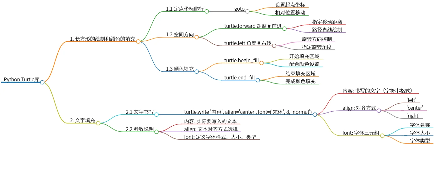 Python海龟绘图库：长方形绘制、文字填充与颜色运用