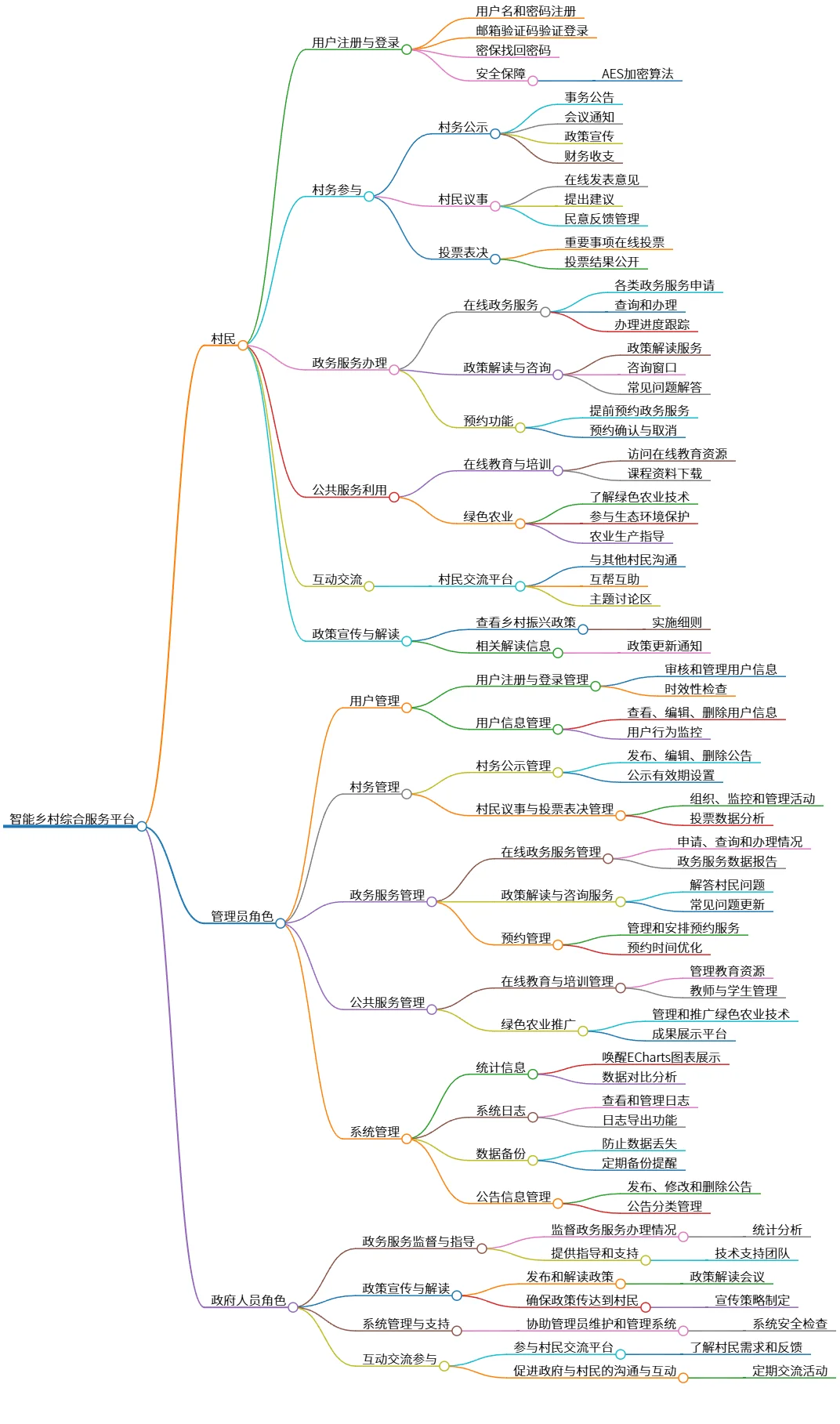 智能乡村综合服务平台：村民、管理员、政府人员