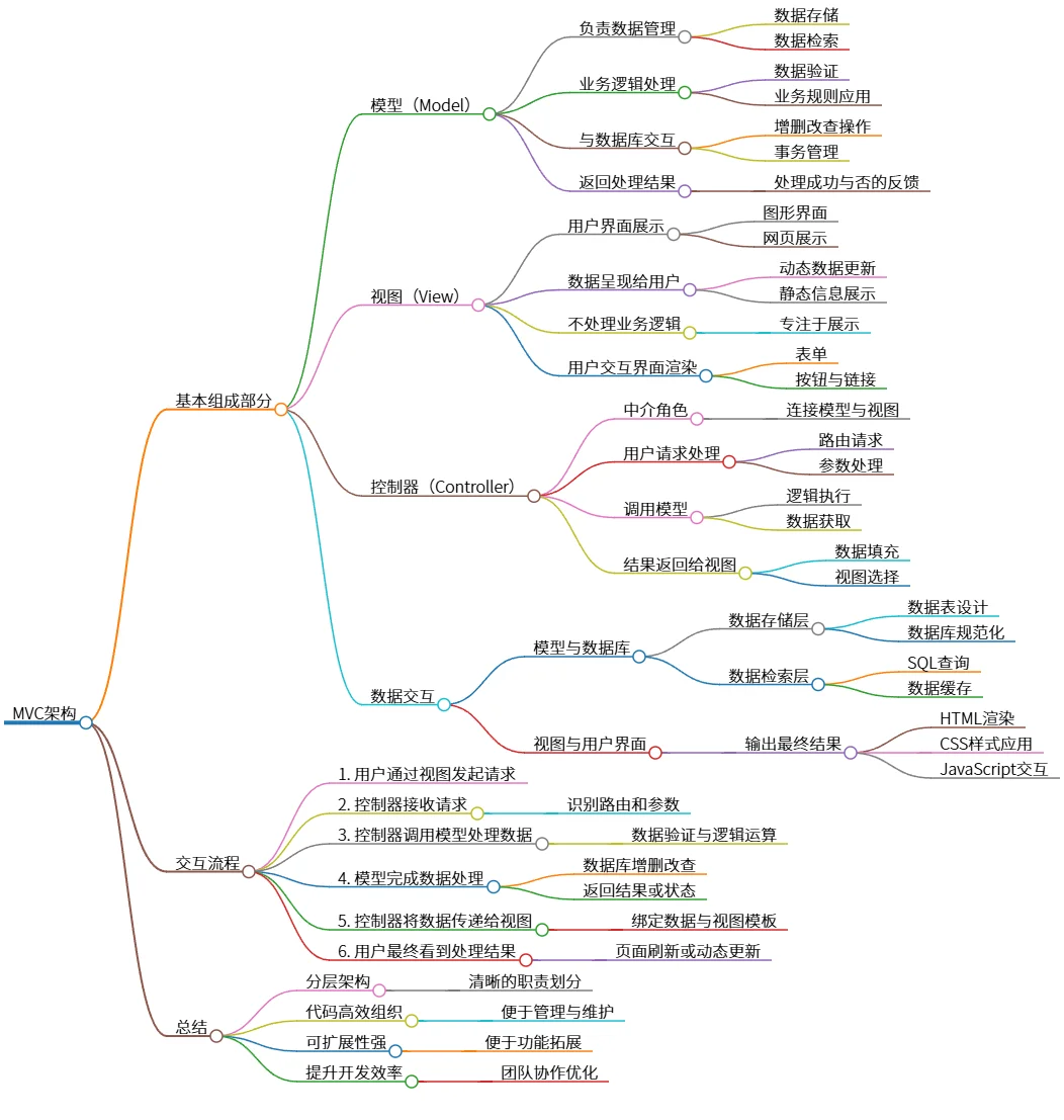 MVC架构：模型、视图、控制器及其交互流程