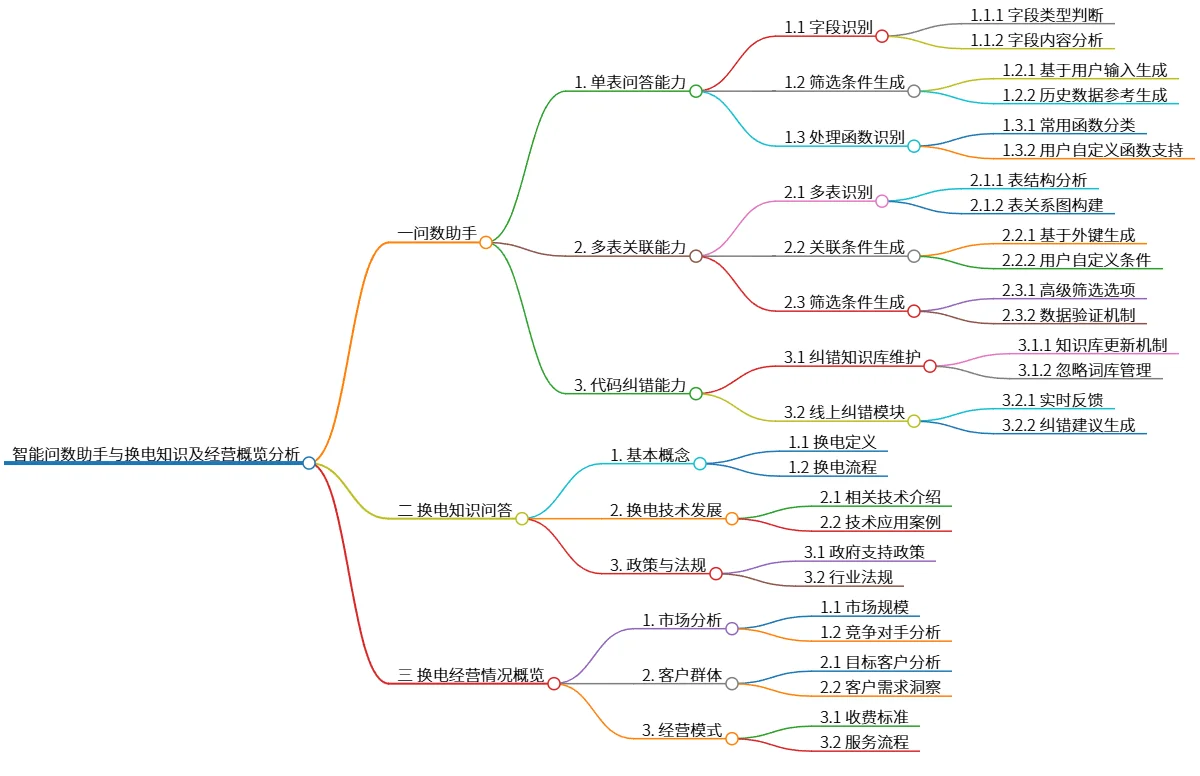 智能问数助手与换电知识及经营概览分析